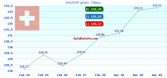 XAUCHF gram  7days