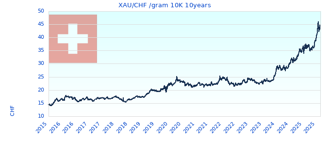 XAU/CHF /gram 10K 10years