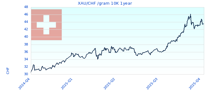 XAU/CHF /gram 10K 1year