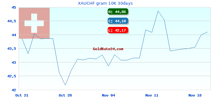 XAUCHF gram 10K 30days