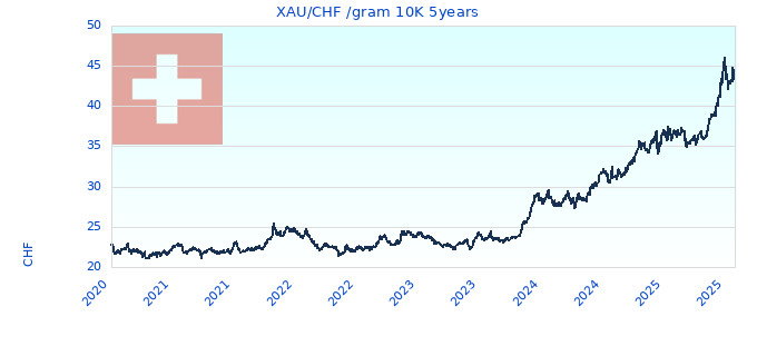 XAU/CHF /gram 10K 5years