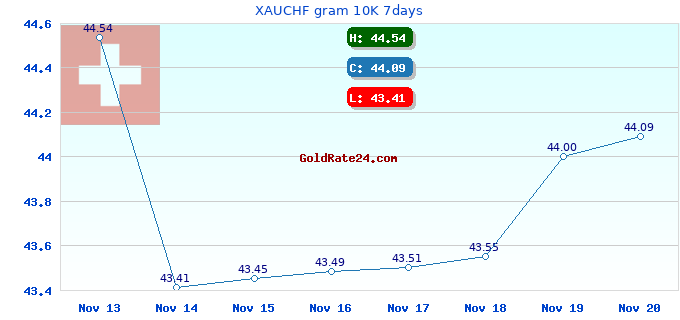 XAUCHF gram 10K 7days