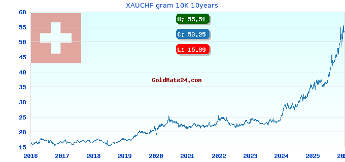 XAUCHF gram 10K 10years