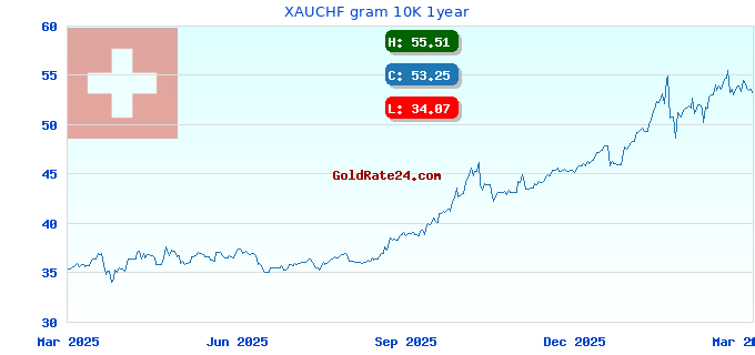 XAUCHF gram 10K 1year