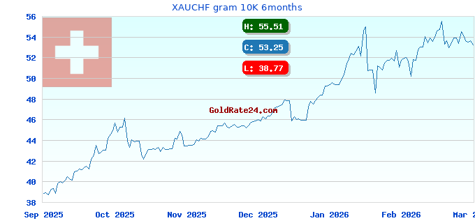 XAUCHF gram 10K 6months