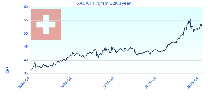 XAU/CHF /gram 12K 1year