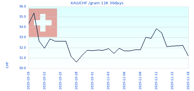 XAU/CHF /gram 12K 30days