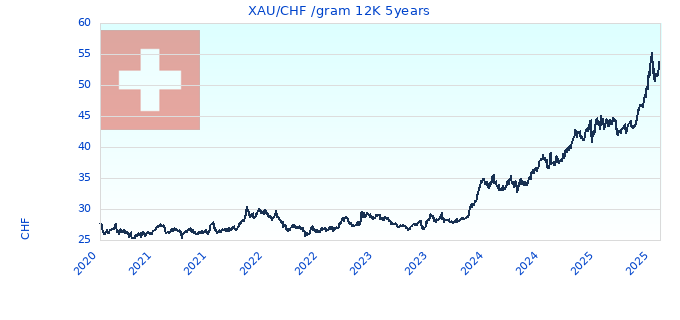 XAU/CHF /gram 12K 5years