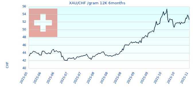 XAU/CHF /gram 12K 6months
