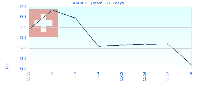 XAU/CHF /gram 12K 7days