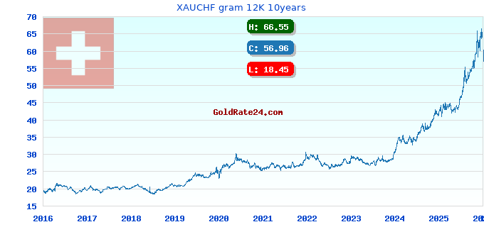 XAUCHF gram 12K 10years