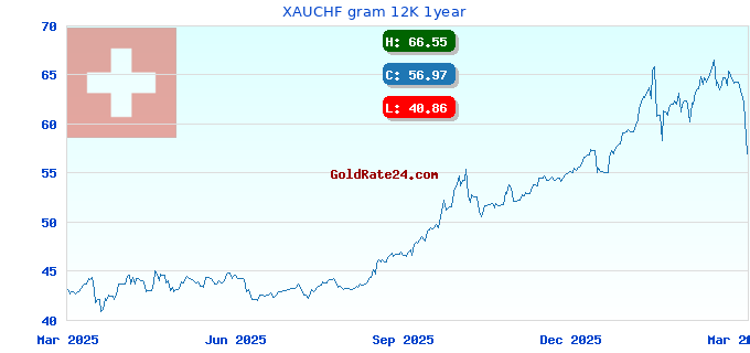 XAUCHF gram 12K 1year