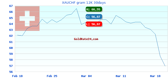 XAUCHF gram 12K 30days