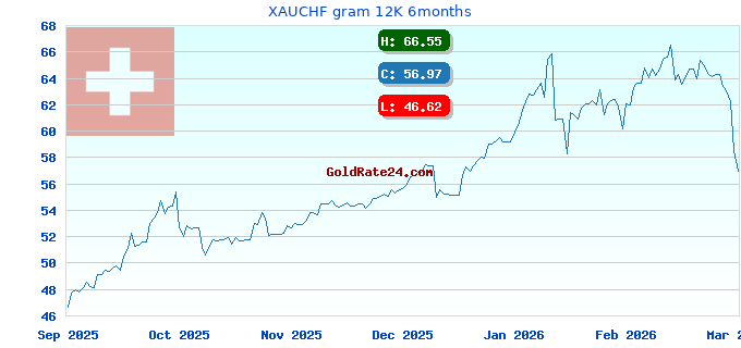XAUCHF gram 12K 6months