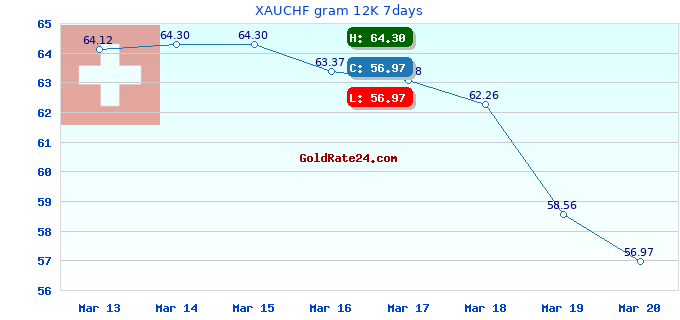 XAUCHF gram 12K 7days