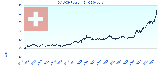 XAU/CHF /gram 14K 10years
