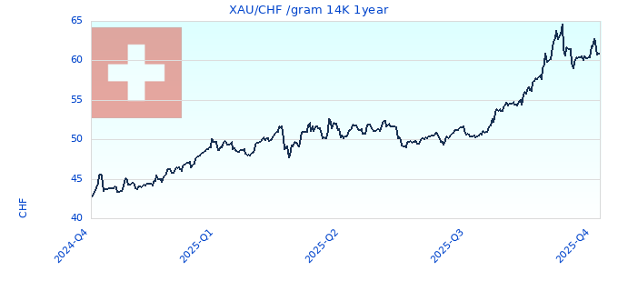 XAU/CHF /gram 14K 1year
