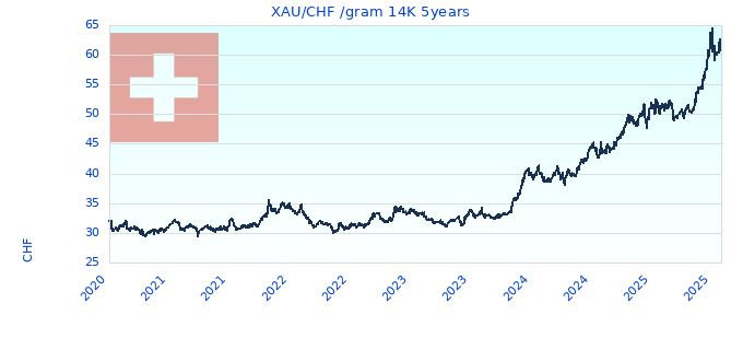 XAU/CHF /gram 14K 5years
