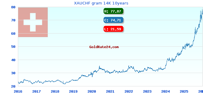 XAUCHF gram 14K 10years