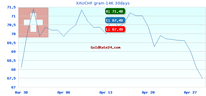 XAUCHF gram 14K 30days