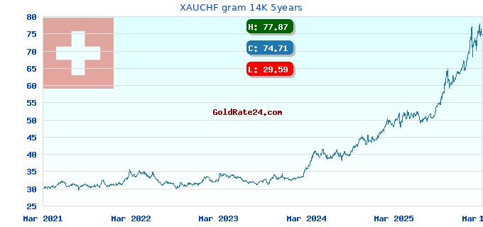 XAUCHF gram 14K 5years