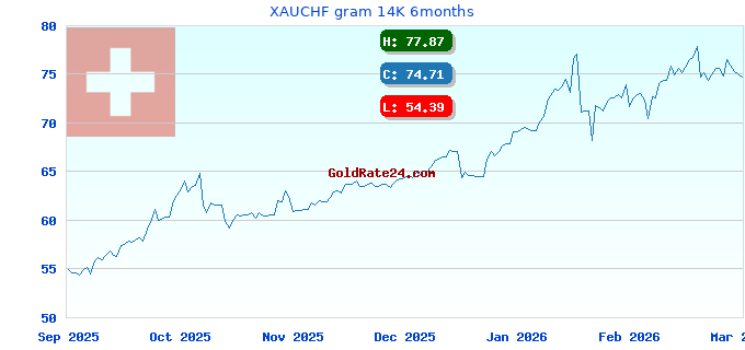 XAUCHF gram 14K 6months