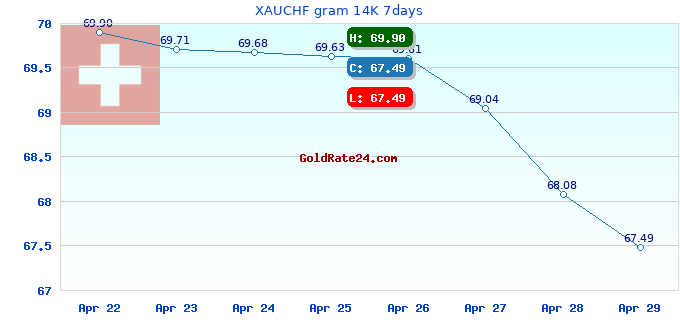 XAUCHF gram 14K 7days
