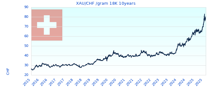 XAU/CHF /gram 18K 10years