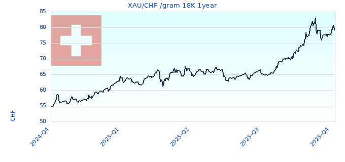 XAU/CHF /gram 18K 1year