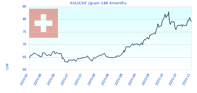 XAU/CHF /gram 18K 6months