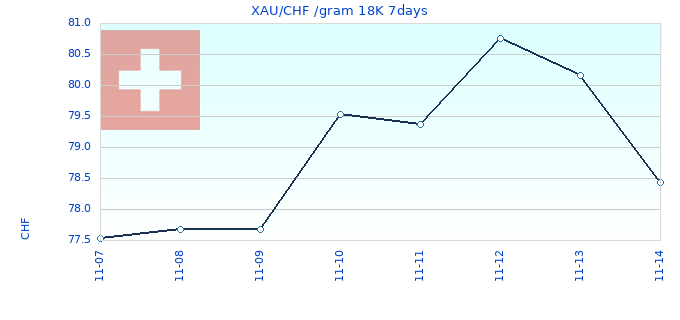XAU/CHF /gram 18K 7days