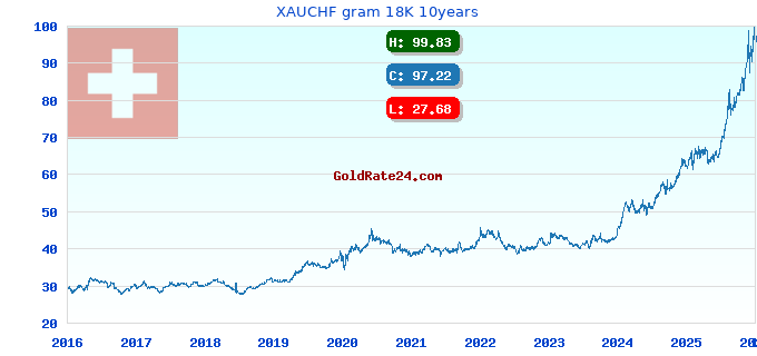 XAUCHF gram 18K 10years
