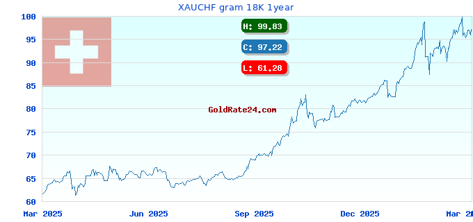 XAUCHF gram 18K 1year