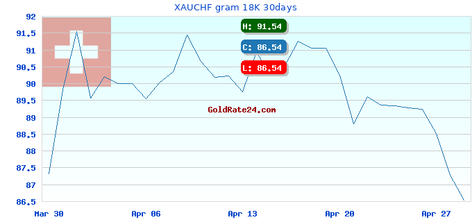 XAUCHF gram 18K 30days