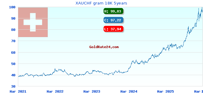 XAUCHF gram 18K 5years