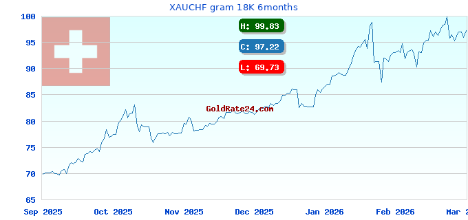 XAUCHF gram 18K 6months