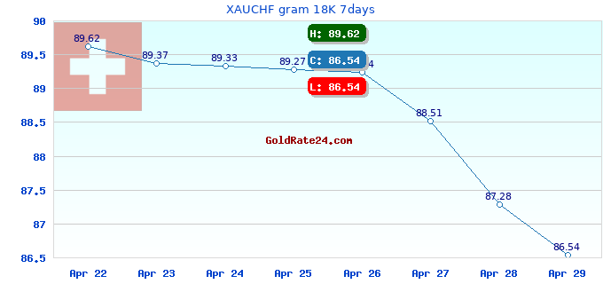 XAUCHF gram 18K 7days