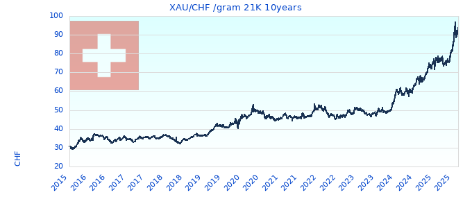 XAU/CHF /gram 21K 10years