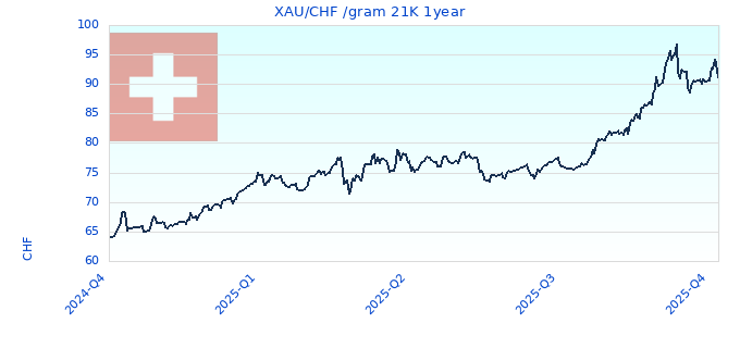 XAU/CHF /gram 21K 1year