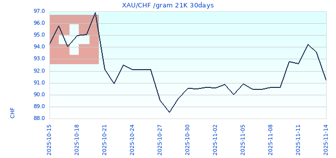 XAU/CHF /gram 21K 30days