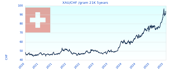 XAU/CHF /gram 21K 5years