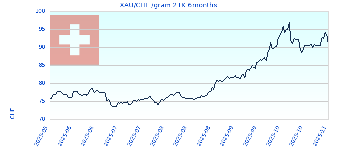XAU/CHF /gram 21K 6months