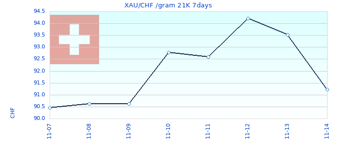 XAU/CHF /gram 21K 7days