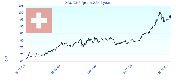 XAU/CHF /gram 22K 1year