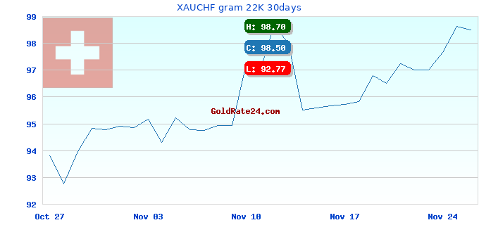 XAUCHF gram 22K 30days