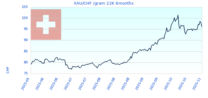 XAU/CHF /gram 22K 6months