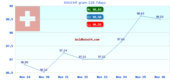 XAUCHF gram 22K 7days