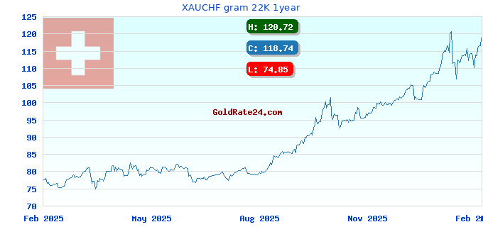 XAUCHF gram 22K 1year