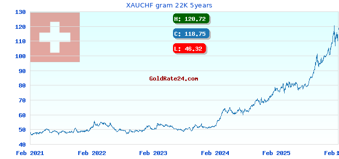XAUCHF gram 22K 5years