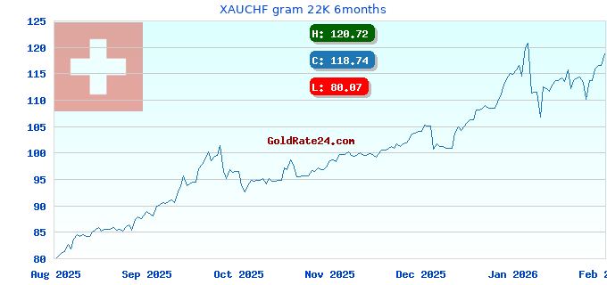 XAUCHF gram 22K 6months